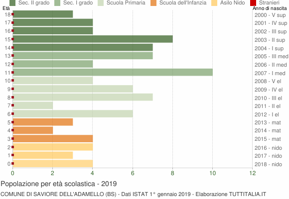 Grafico Popolazione in età scolastica - Saviore dell'Adamello 2019