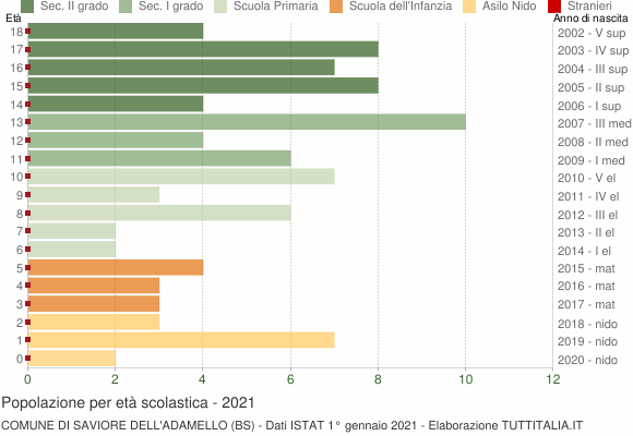 Grafico Popolazione in età scolastica - Saviore dell'Adamello 2021