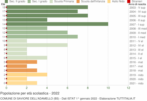 Grafico Popolazione in età scolastica - Saviore dell'Adamello 2022
