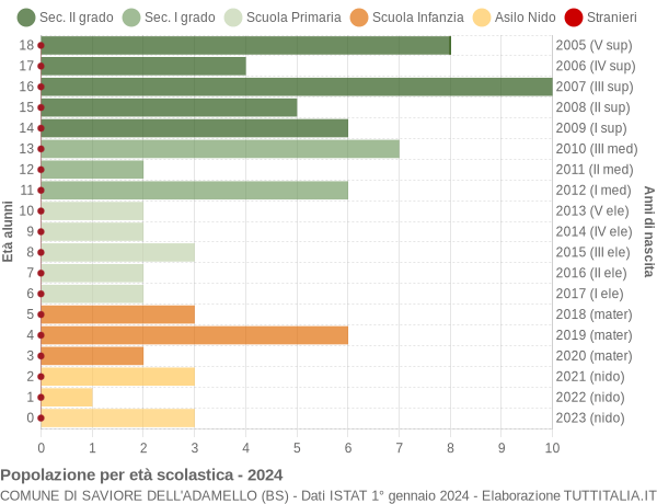 Grafico Popolazione in età scolastica - Saviore dell'Adamello 2024