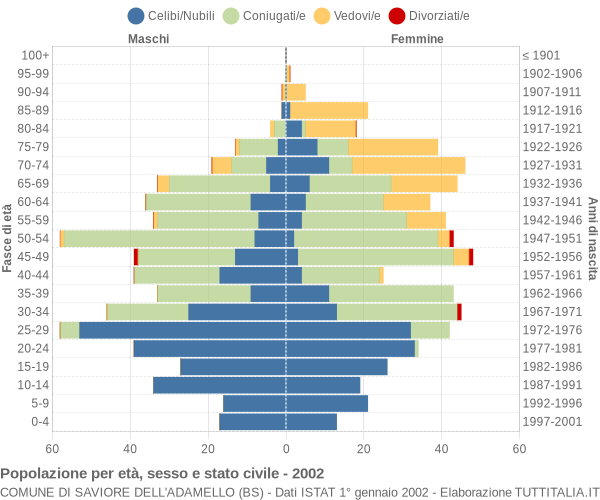 Grafico Popolazione per età, sesso e stato civile Comune di Saviore dell'Adamello (BS)