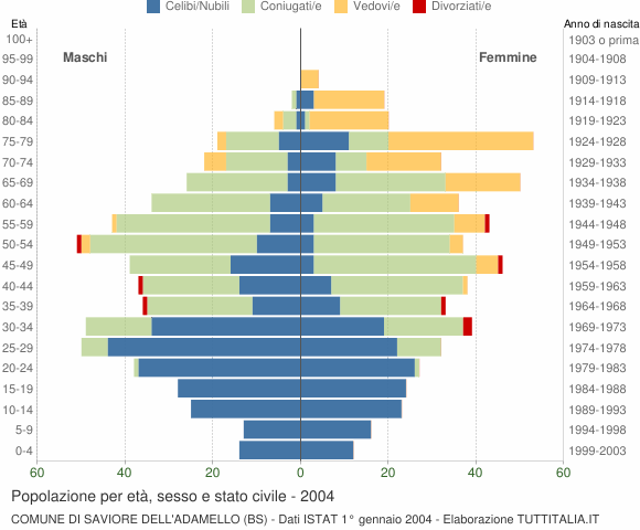 Grafico Popolazione per età, sesso e stato civile Comune di Saviore dell'Adamello (BS)