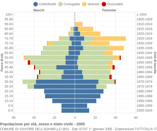 Grafico Popolazione per età, sesso e stato civile Comune di Saviore dell'Adamello (BS)