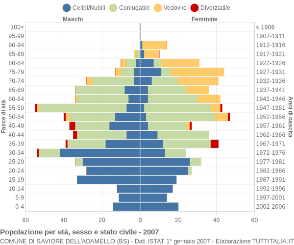 Grafico Popolazione per età, sesso e stato civile Comune di Saviore dell'Adamello (BS)