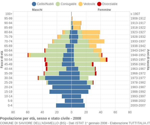 Grafico Popolazione per età, sesso e stato civile Comune di Saviore dell'Adamello (BS)