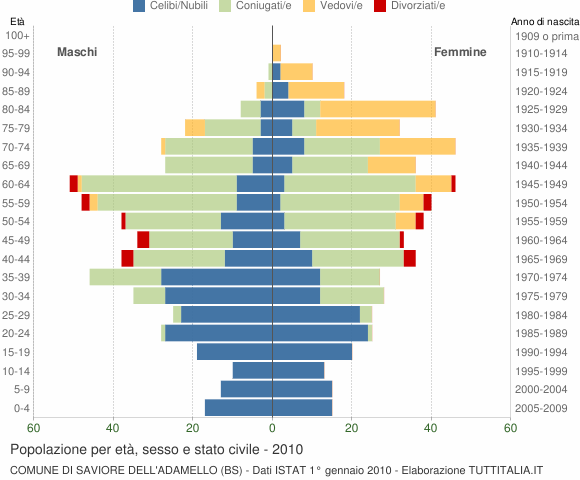 Grafico Popolazione per età, sesso e stato civile Comune di Saviore dell'Adamello (BS)