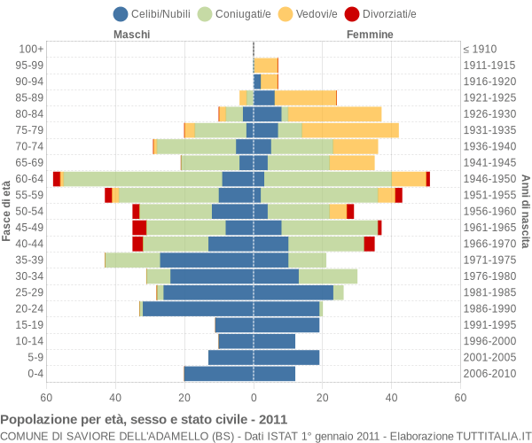 Grafico Popolazione per età, sesso e stato civile Comune di Saviore dell'Adamello (BS)