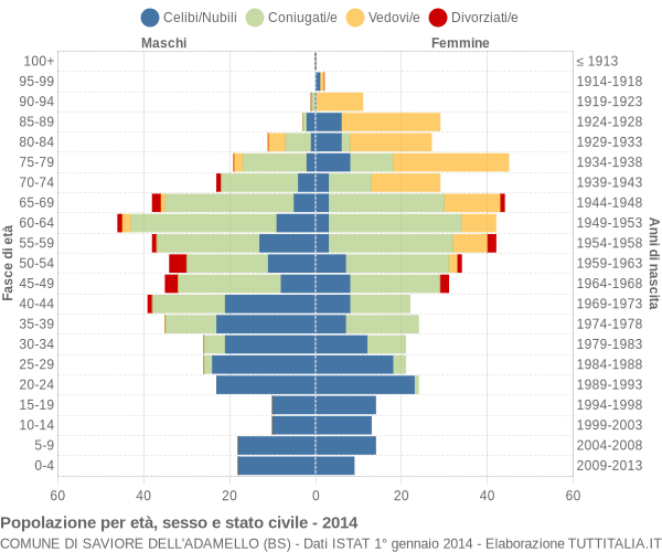 Grafico Popolazione per età, sesso e stato civile Comune di Saviore dell'Adamello (BS)