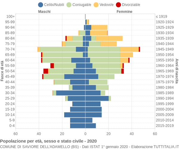 Grafico Popolazione per età, sesso e stato civile Comune di Saviore dell'Adamello (BS)