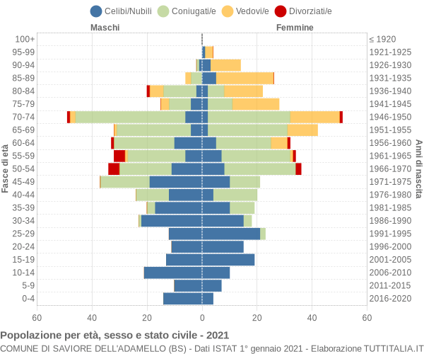 Grafico Popolazione per età, sesso e stato civile Comune di Saviore dell'Adamello (BS)