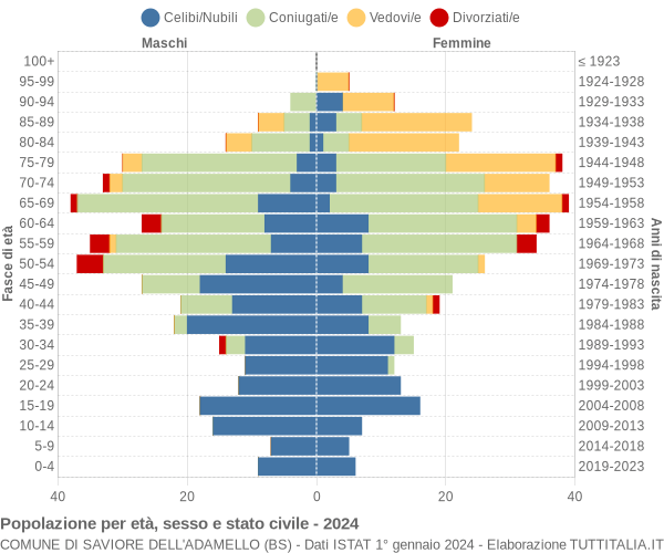 Grafico Popolazione per età, sesso e stato civile Comune di Saviore dell'Adamello (BS)