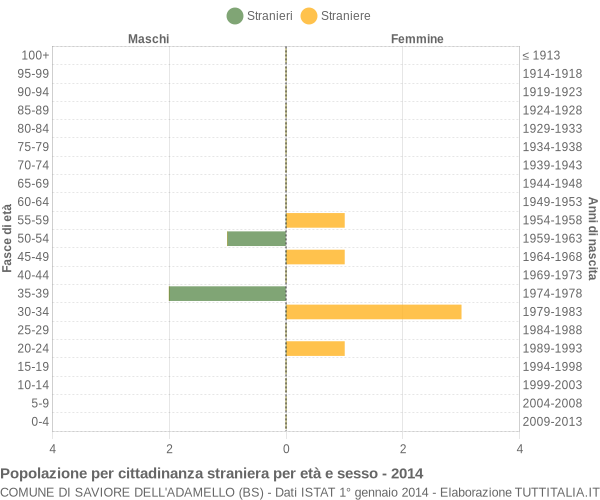 Grafico cittadini stranieri - Saviore dell'Adamello 2014