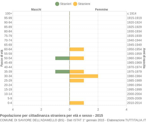 Grafico cittadini stranieri - Saviore dell'Adamello 2015