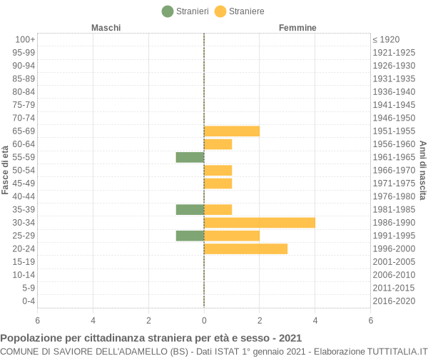 Grafico cittadini stranieri - Saviore dell'Adamello 2021