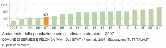 Grafico andamento popolazione stranieri Comune di Sermide e Felonica (MN)