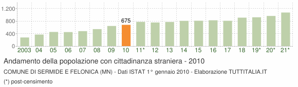 Grafico andamento popolazione stranieri Comune di Sermide e Felonica (MN)