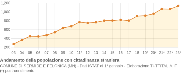 Andamento popolazione stranieri Comune di Sermide e Felonica (MN)