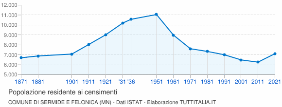 Grafico andamento storico popolazione Comune di Sermide e Felonica (MN)