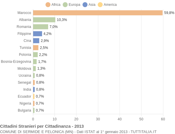 Grafico cittadinanza stranieri - Sermide e Felonica 2013