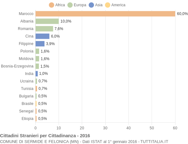 Grafico cittadinanza stranieri - Sermide e Felonica 2016