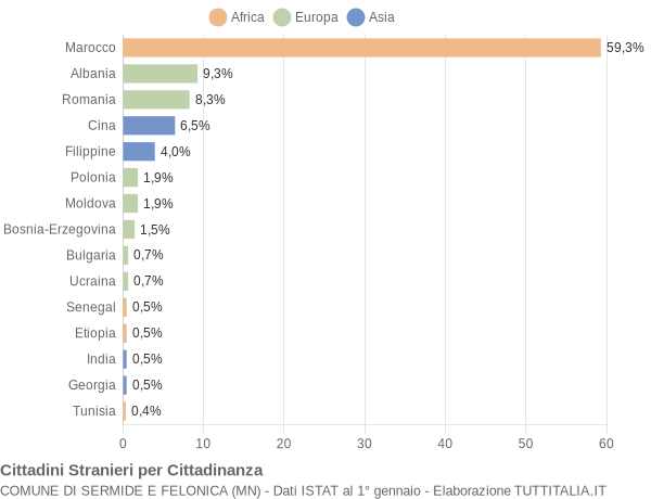 Grafico cittadinanza stranieri - Sermide e Felonica 2017