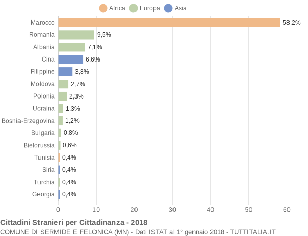 Grafico cittadinanza stranieri - Sermide e Felonica 2018