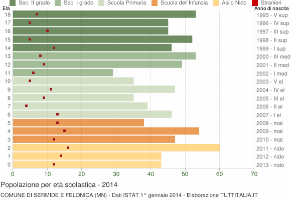Grafico Popolazione in età scolastica - Sermide e Felonica 2014