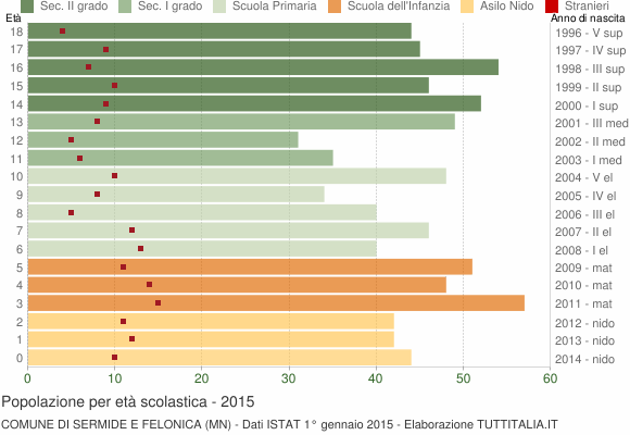 Grafico Popolazione in età scolastica - Sermide e Felonica 2015