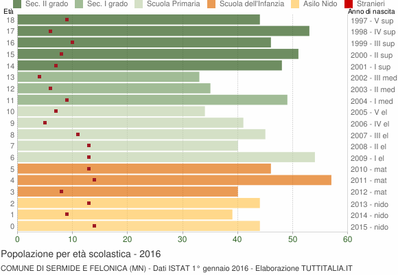 Grafico Popolazione in età scolastica - Sermide e Felonica 2016