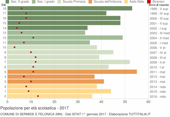 Grafico Popolazione in età scolastica - Sermide e Felonica 2017