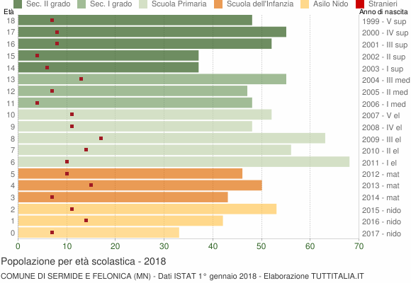 Grafico Popolazione in età scolastica - Sermide e Felonica 2018