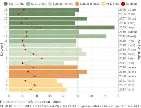 Grafico Popolazione in età scolastica - Sermide e Felonica 2024