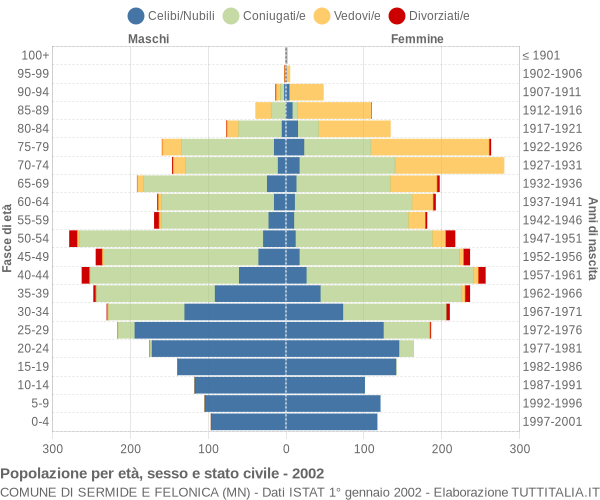 Grafico Popolazione per età, sesso e stato civile Comune di Sermide e Felonica (MN)