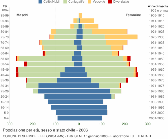 Grafico Popolazione per età, sesso e stato civile Comune di Sermide e Felonica (MN)