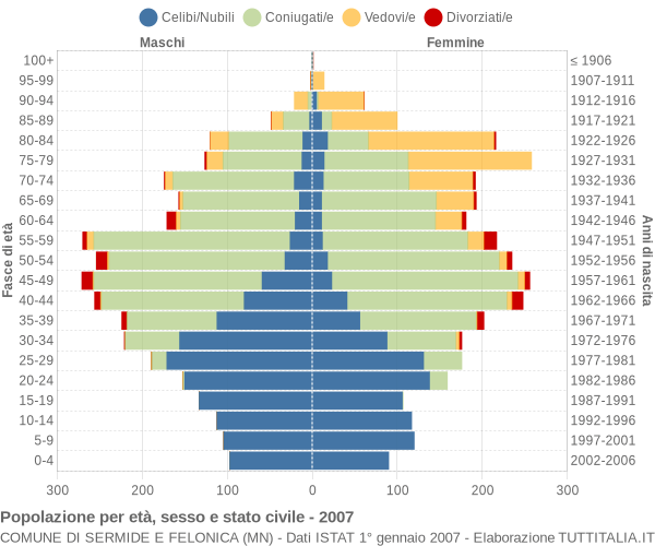 Grafico Popolazione per età, sesso e stato civile Comune di Sermide e Felonica (MN)