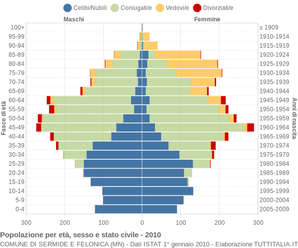 Grafico Popolazione per età, sesso e stato civile Comune di Sermide e Felonica (MN)