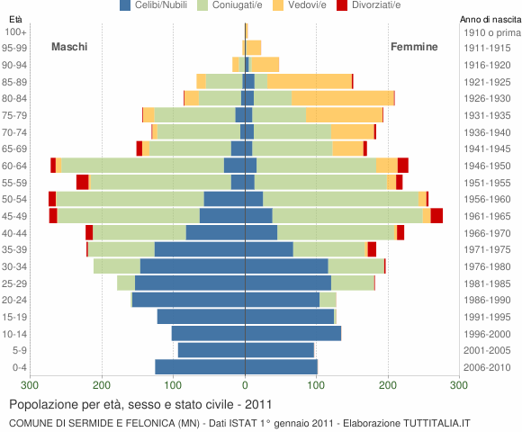 Grafico Popolazione per età, sesso e stato civile Comune di Sermide e Felonica (MN)