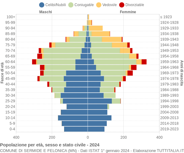 Grafico Popolazione per età, sesso e stato civile Comune di Sermide e Felonica (MN)