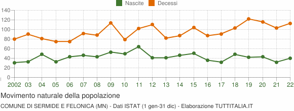 Grafico movimento naturale della popolazione Comune di Sermide e Felonica (MN)