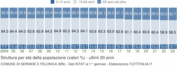 Grafico struttura della popolazione Comune di Sermide e Felonica (MN)