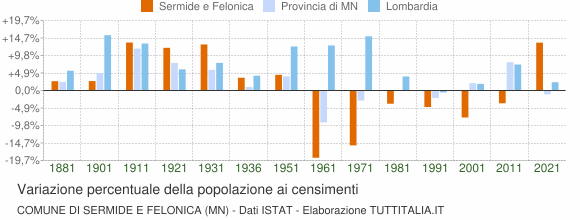 Grafico variazione percentuale della popolazione Comune di Sermide e Felonica (MN)