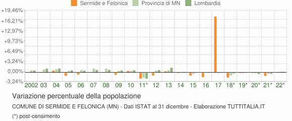 Variazione percentuale della popolazione Comune di Sermide e Felonica (MN)