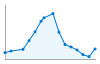 Grafico andamento storico popolazione Comune di Sermide e Felonica (MN)