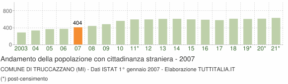Grafico andamento popolazione stranieri Comune di Truccazzano (MI)