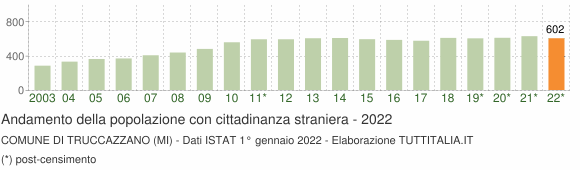 Grafico andamento popolazione stranieri Comune di Truccazzano (MI)