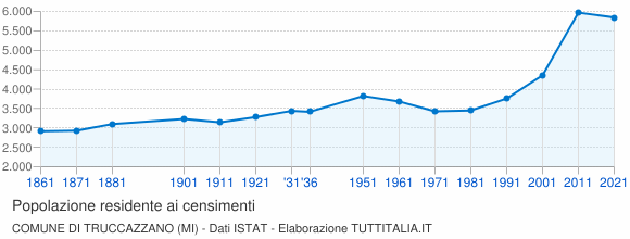Grafico andamento storico popolazione Comune di Truccazzano (MI)