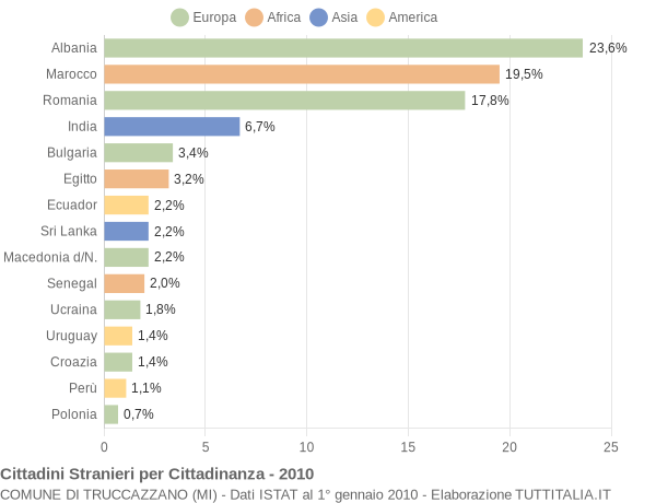 Grafico cittadinanza stranieri - Truccazzano 2010