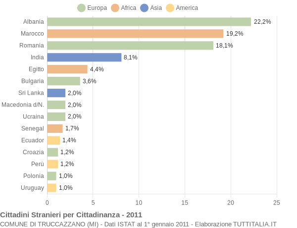 Grafico cittadinanza stranieri - Truccazzano 2011