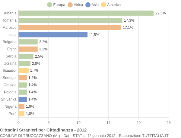 Grafico cittadinanza stranieri - Truccazzano 2012