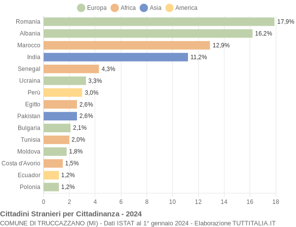 Grafico cittadinanza stranieri - Truccazzano 2024